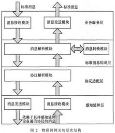 物聯(lián)網(wǎng)網(wǎng)關(guān)系統(tǒng)設(shè)計 信息系統(tǒng)集成與物聯(lián)網(wǎng)技術(shù)服務(wù)的關(guān)鍵樞紐